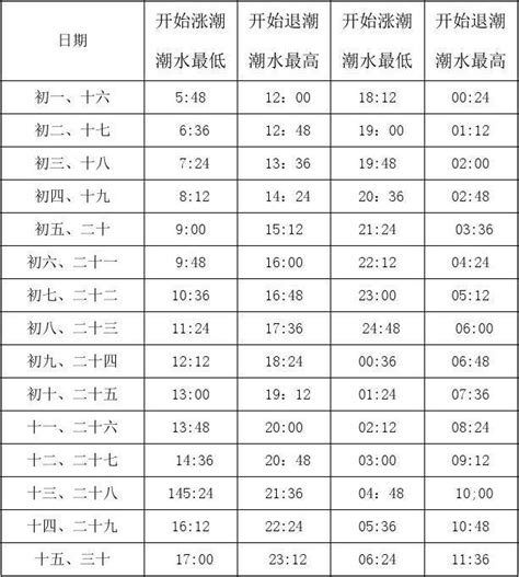 淡水潮汐表2023|新北市淡水區潮汐預報